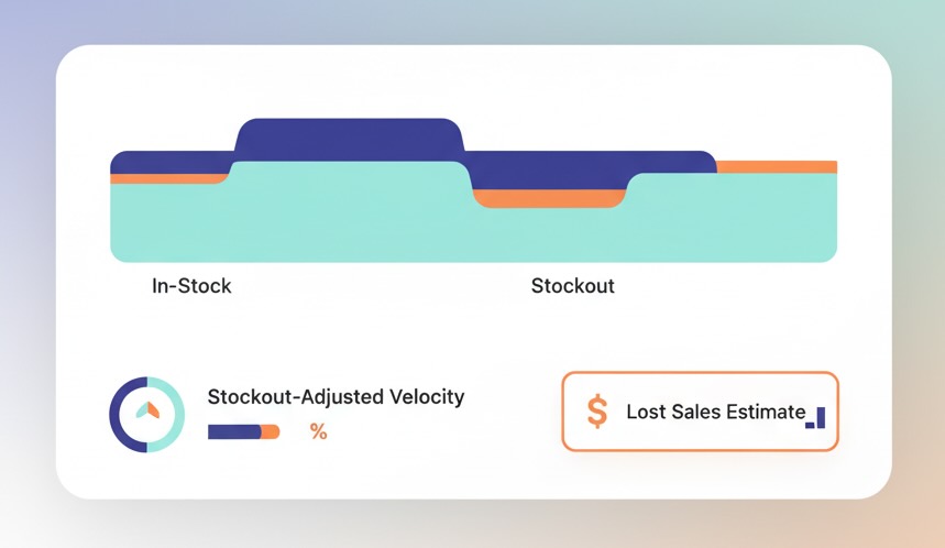 Visualization of stockouts with stockout-adjusted velocity and estimated lost sales.