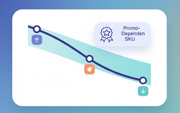 Price elasticity curve with promo points and a margin band to assess discount sensitivity