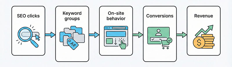 From SEO Traffic Value to Real Revenue: How to Connect Keywords with Conversions SEO metrics flowing into conversions and revenue
