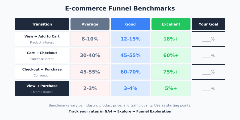 Checkout Funnel Analysis: Find Where Customers Drop Off E-commerce funnel conversion rate benchmarks showing average, good, and excellent rates