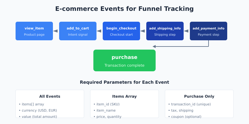 Checkout Funnel Analysis: Find Where Customers Drop Off E-commerce events required for checkout funnel tracking in GA4