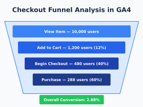 Checkout funnel visualization showing drop-off rates between e-commerce steps
