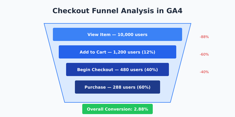 Checkout funnel visualization showing drop-off rates between e-commerce steps