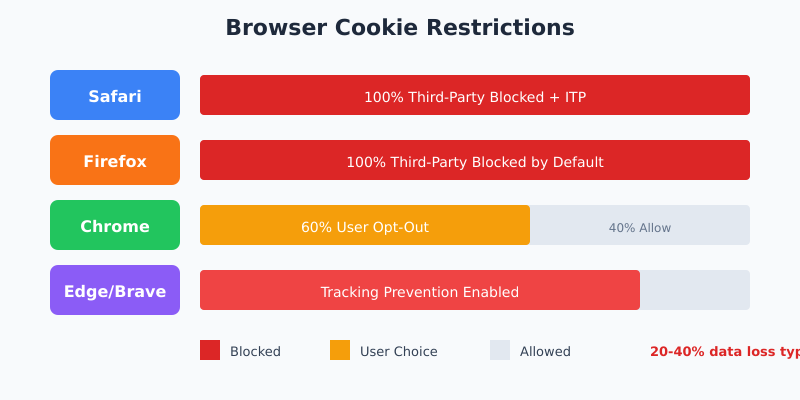 Browser cookie restrictions showing Safari, Firefox, Chrome blocking rates and data loss impact