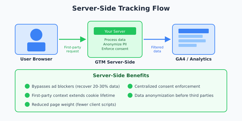 Server-side tracking flow diagram showing data path from browser to server to analytics platform