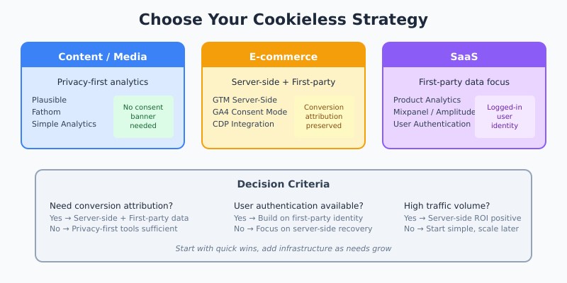 Cookieless Analytics: Strategies That Actually Work Cookieless analytics strategy selector showing recommended approaches for content, e-commerce, and SaaS businesses