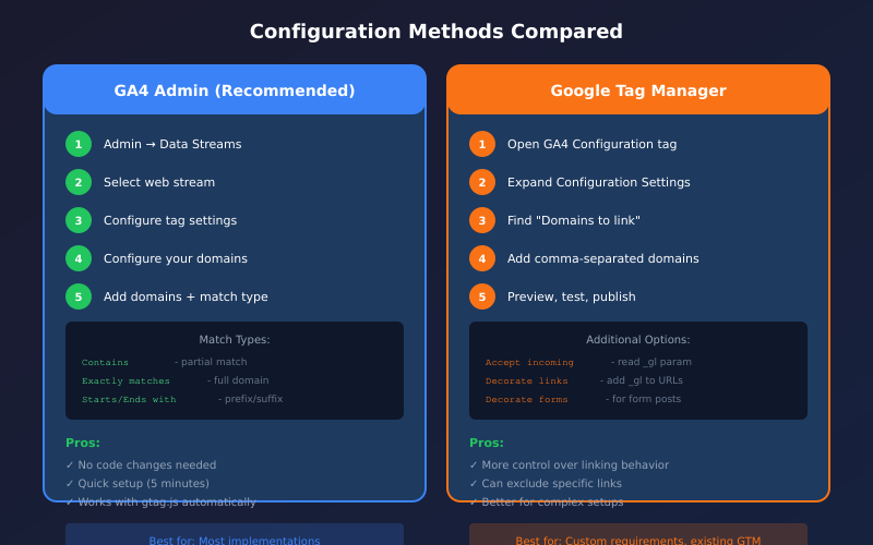 Cross-Domain Tracking: When and How to Set It Up GA4 Admin vs GTM configuration methods