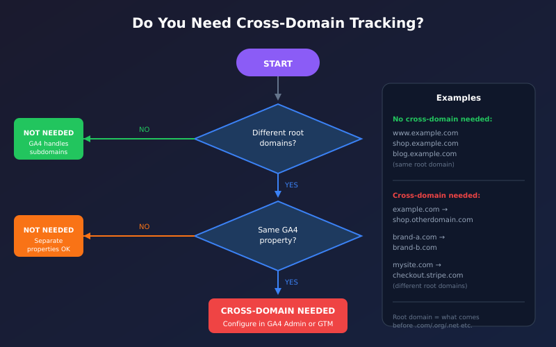 Cross-Domain Tracking: When and How to Set It Up Cross-domain tracking decision flowchart