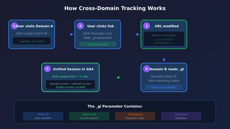 Cross-Domain Tracking: When and How to Set It Up How cross-domain tracking works diagram