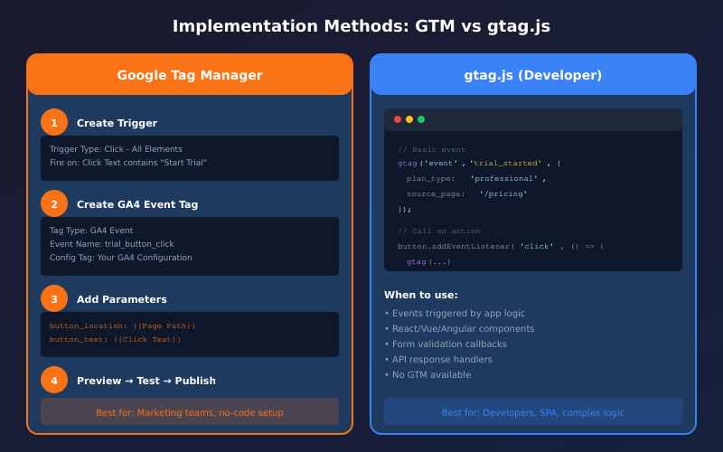 GTM vs gtag implementation comparison