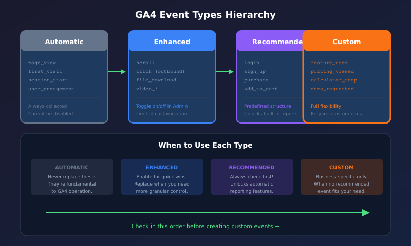 GA4 event types hierarchy