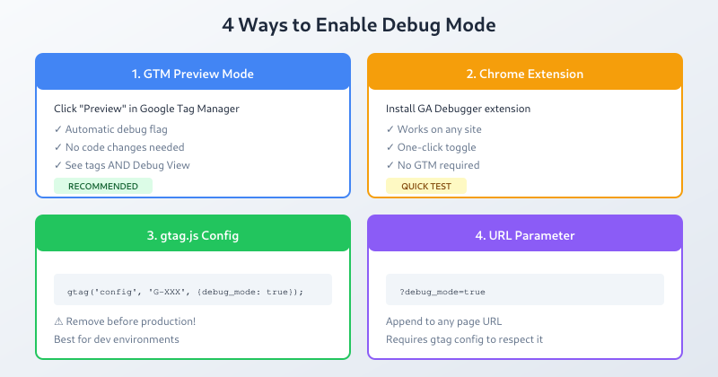 Four ways to enable GA4 debug mode: GTM Preview, Chrome extension, gtag config, URL parameter