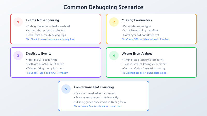 Five common GA4 debugging scenarios with symptoms and fixes