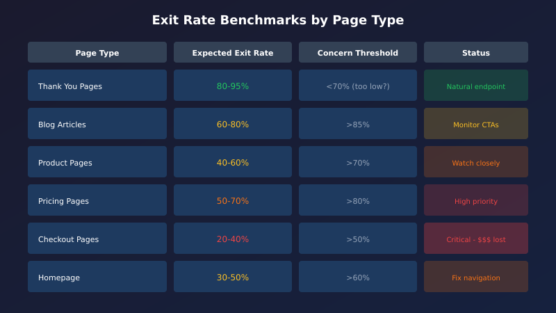 Exit rate benchmarks by page type