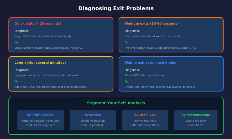 Exit problem diagnosis guide