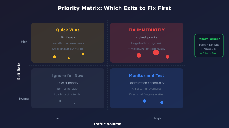 Exit priority matrix