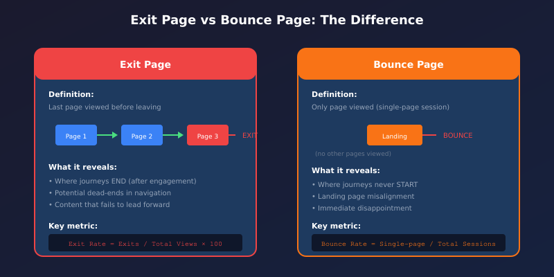 Exit page vs bounce page comparison