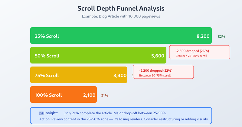 Scroll depth funnel showing user drop-off at each threshold with insights