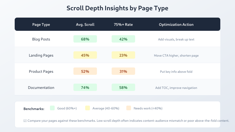 Scroll depth benchmarks and optimization actions for different page types