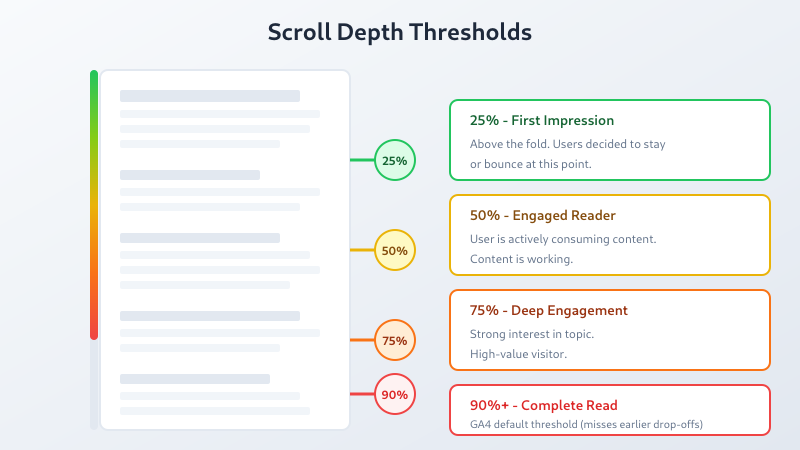 Scroll depth thresholds showing 25%, 50%, 75%, and 90% milestones with their meanings