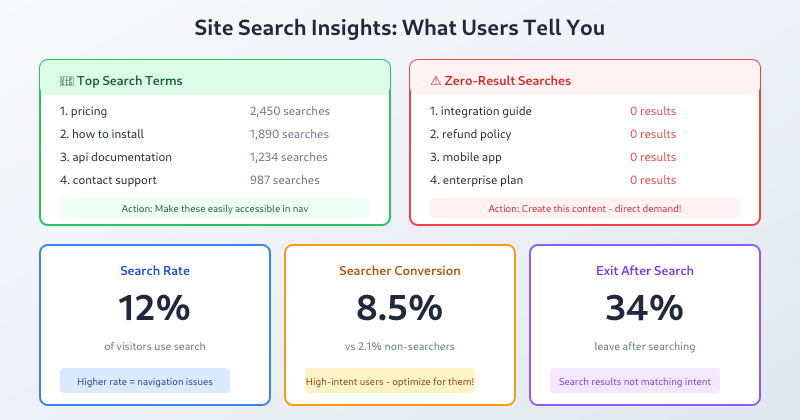 Site search insights showing top searches, zero-results, and conversion metrics
