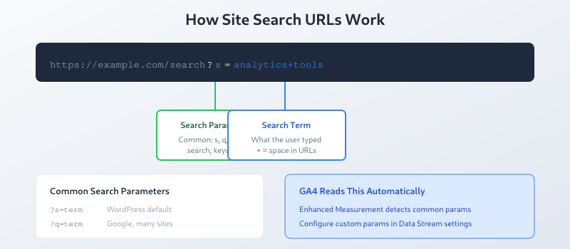 How site search URLs work showing search parameter and term in URL