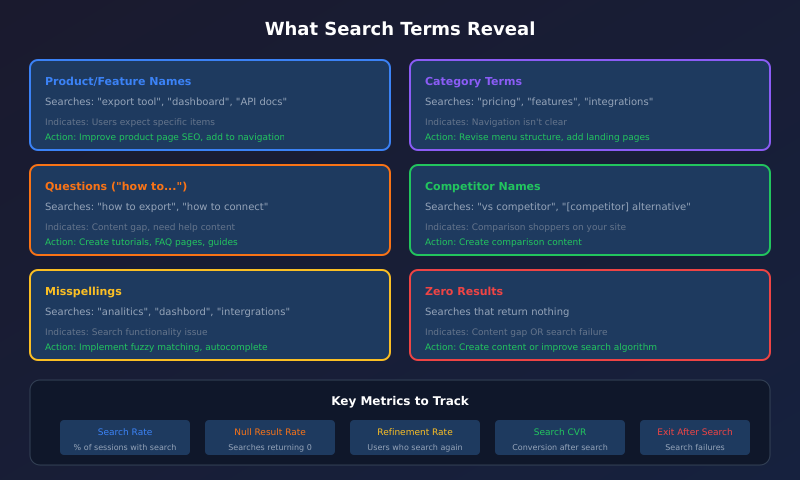 What search terms reveal