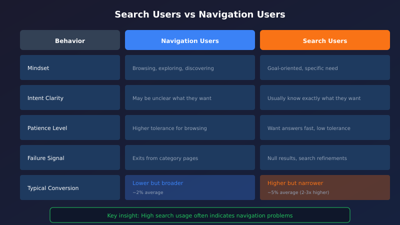 Search users vs navigation users comparison