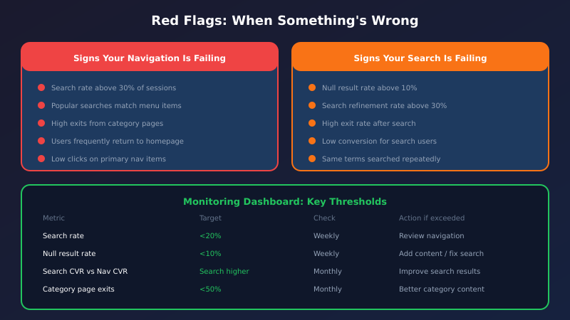Search and navigation warning signs