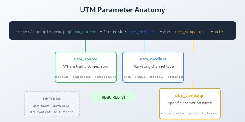 UTM parameter structure showing source, medium, and campaign components in a URL