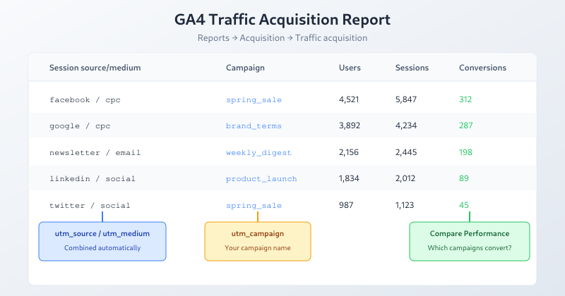 GA4 traffic acquisition report showing UTM source medium and campaign data