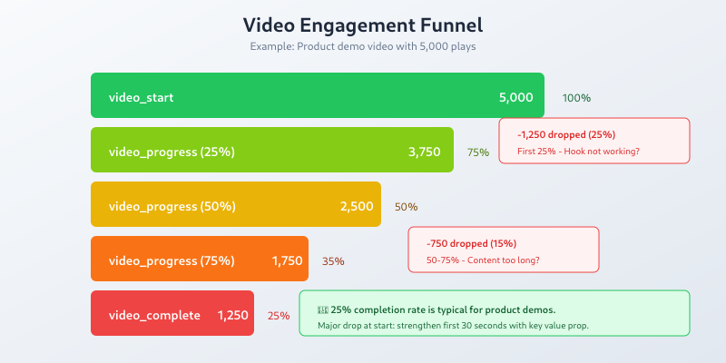 Video engagement funnel showing viewer drop-off at each milestone