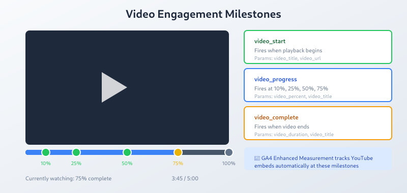 Video progress milestones showing video_start, video_progress, and video_complete events
