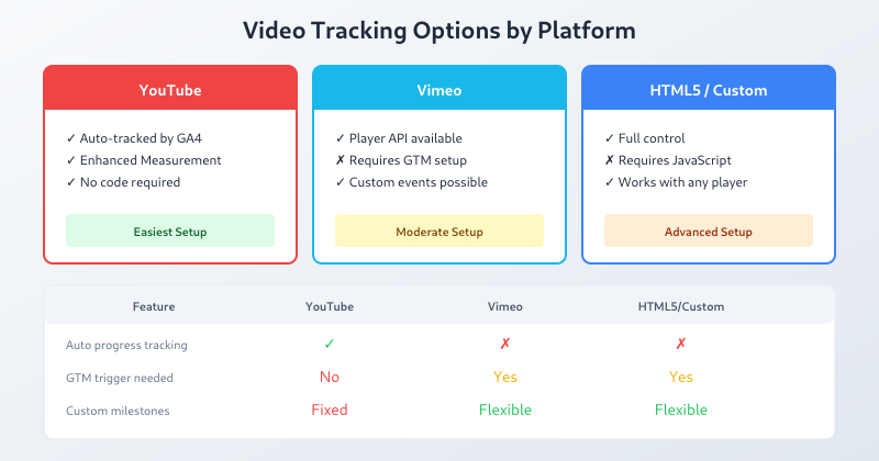 Comparison of video tracking options for YouTube, Vimeo, and HTML5 players