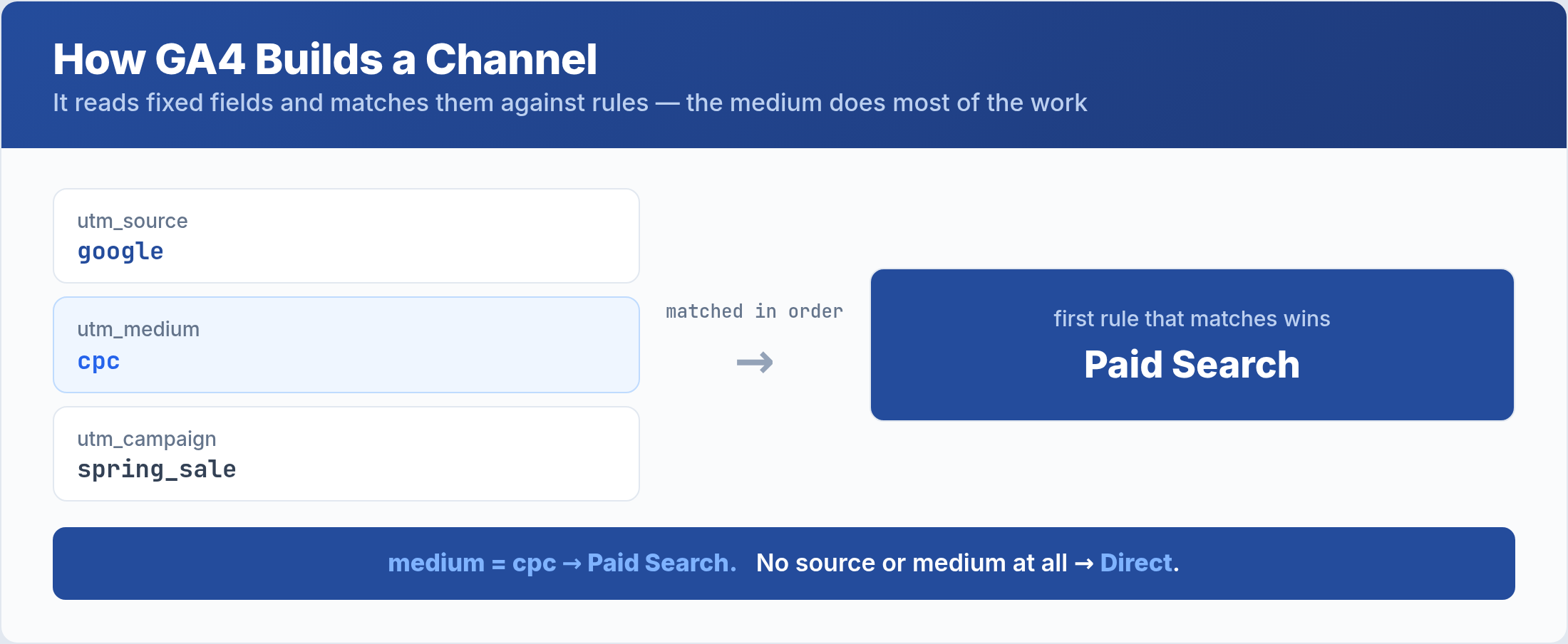 GA4 Default Channel Groups: How GA4 Classifies Your Traffic How GA4 builds a channel from source and medium values