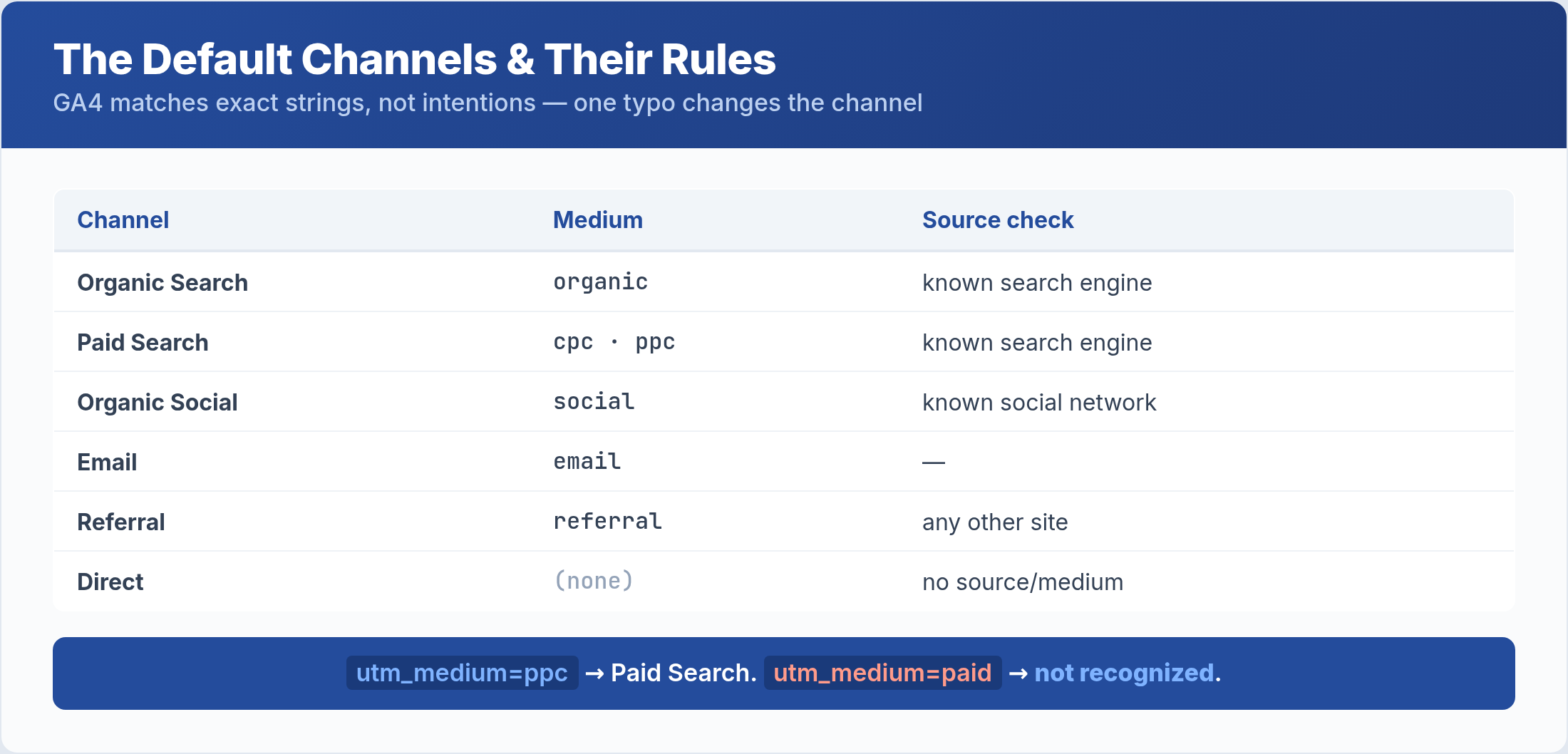 GA4 Default Channel Groups: How GA4 Classifies Your Traffic GA4 default channel groups and the source and medium rules that define each