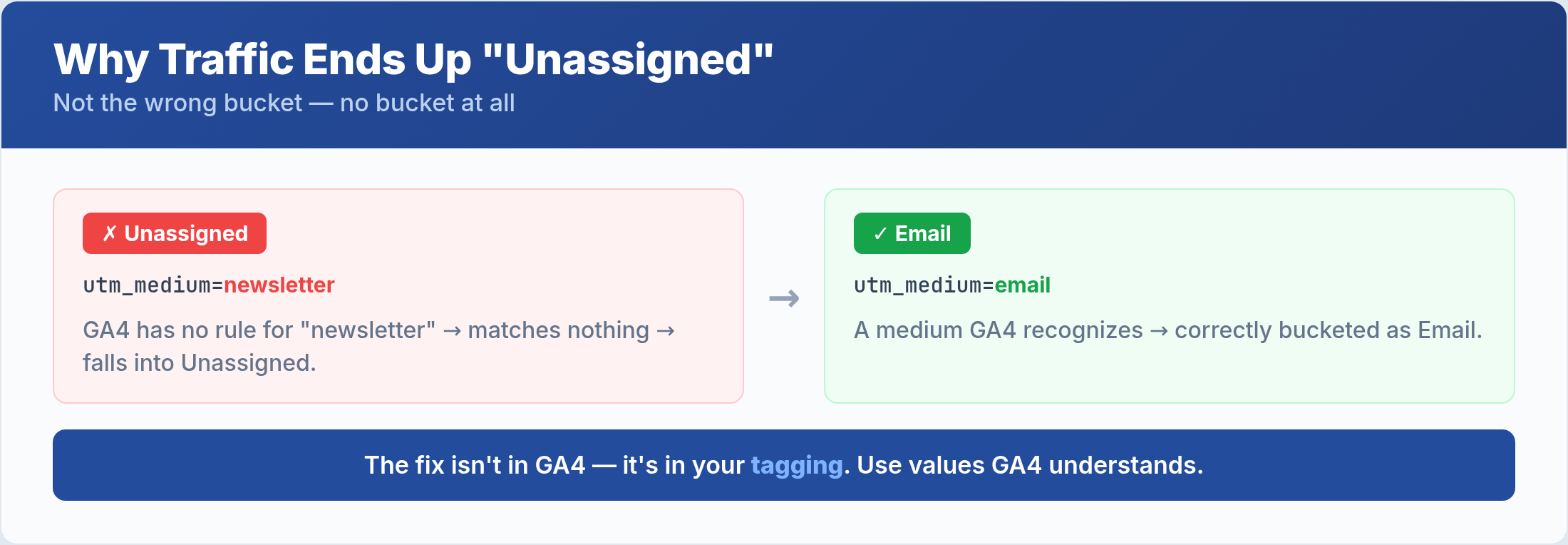 GA4 Default Channel Groups: How GA4 Classifies Your Traffic Why GA4 traffic ends up Unassigned: a mismatched UTM medium value fails every channel rule
