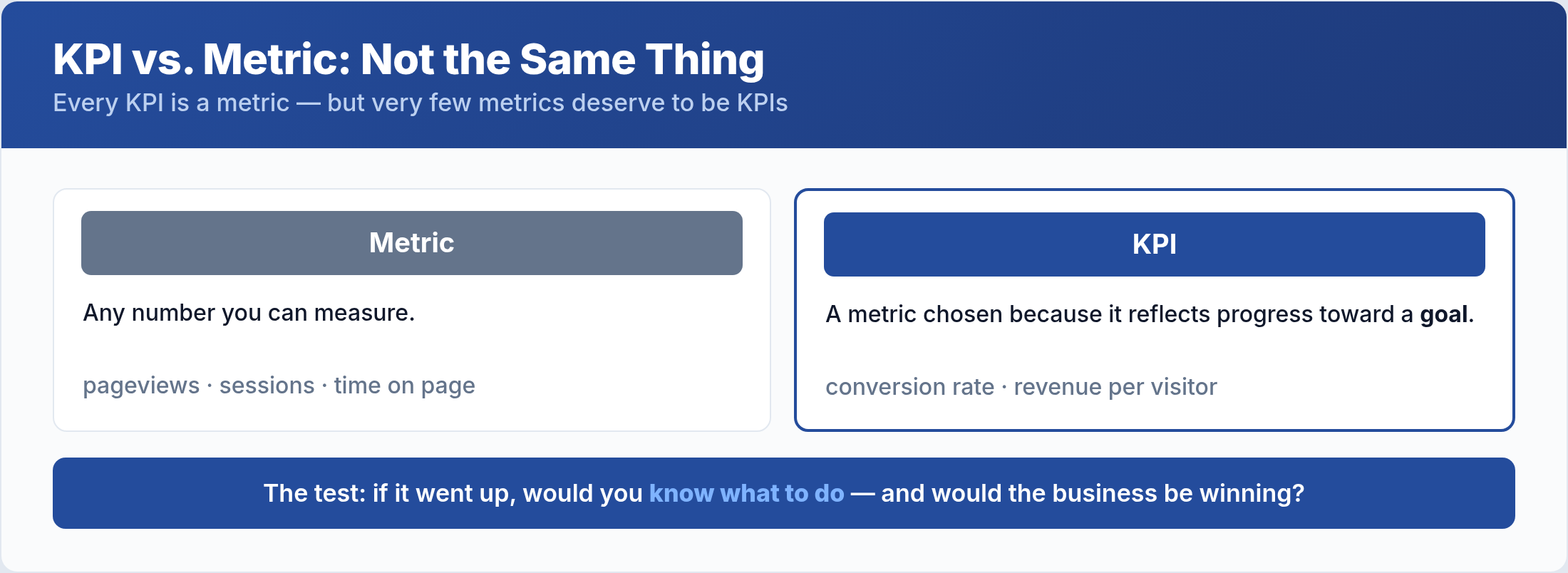 The difference between a metric and a KPI: a metric measures anything, a KPI ties to a goal