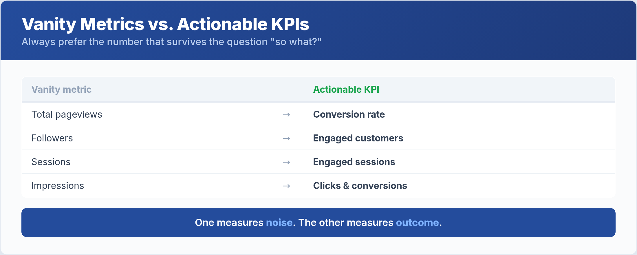 Vanity metrics versus actionable KPIs with examples of each