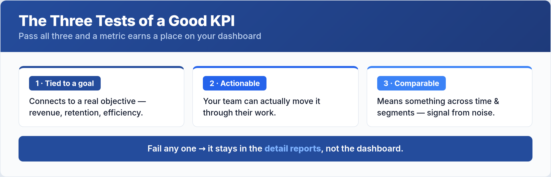 The three tests of a good KPI: tied to a goal, actionable, and comparable over time
