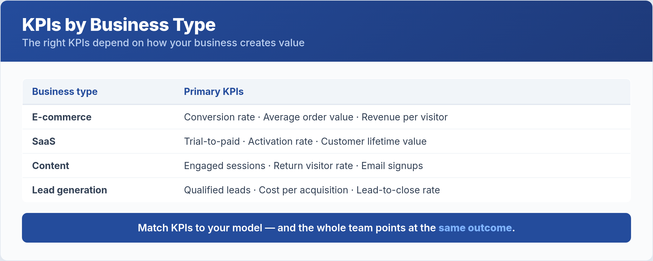 Recommended KPIs by business type: e-commerce, SaaS, content, and lead generation