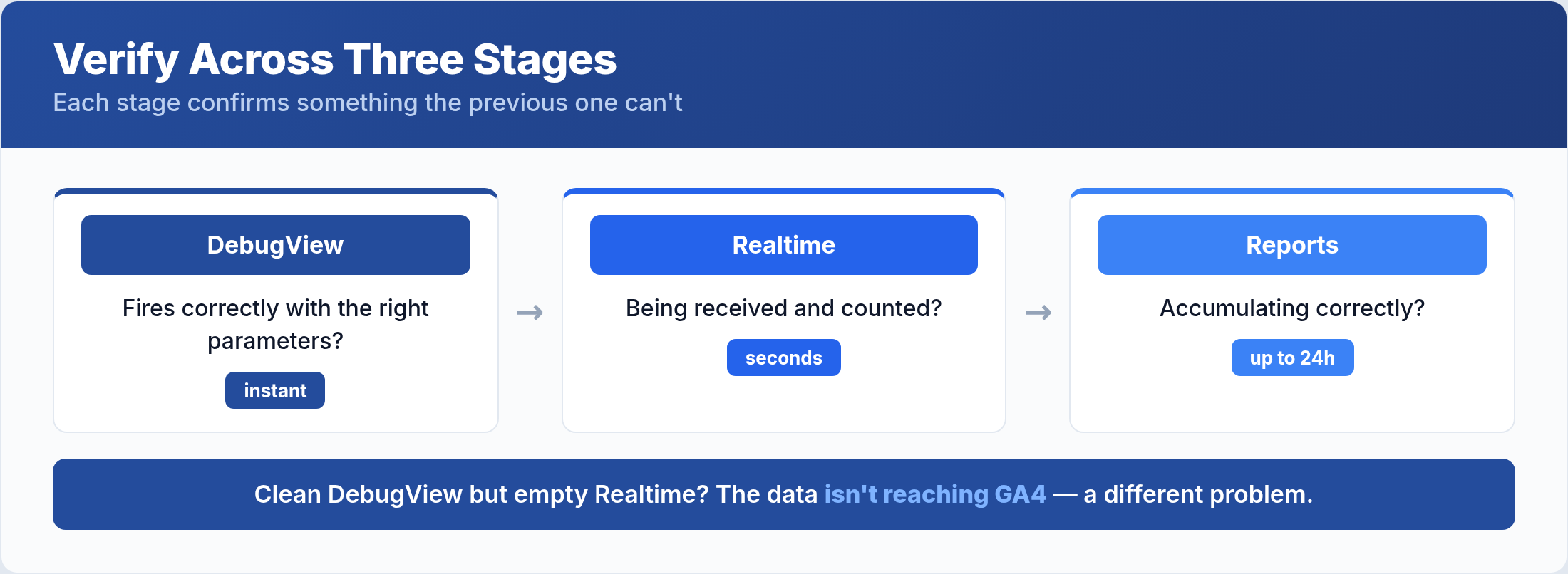 Verifying GA4 tracking across DebugView, Realtime, and standard reports