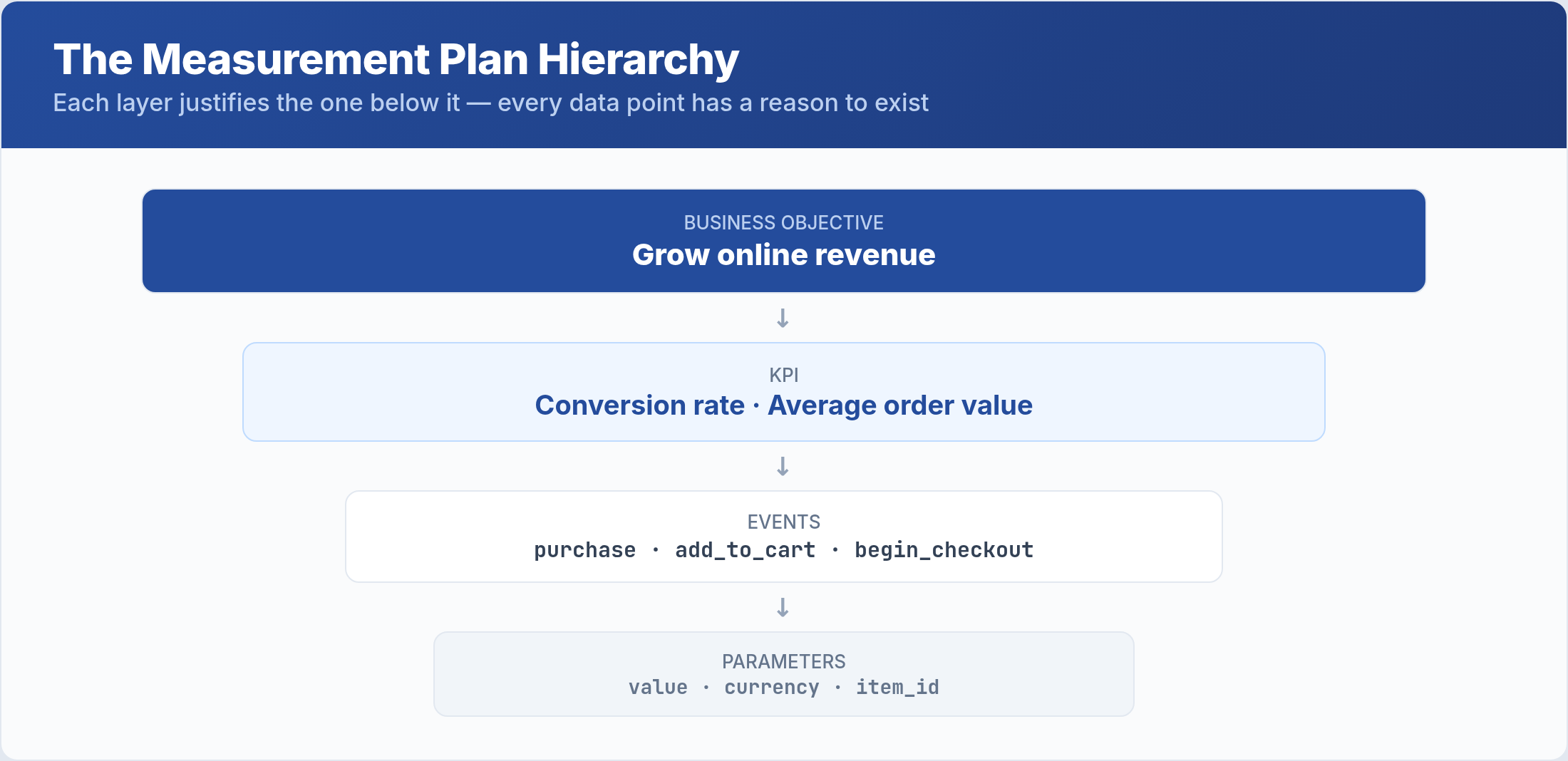 The measurement plan hierarchy from business objective to KPI to event to parameter