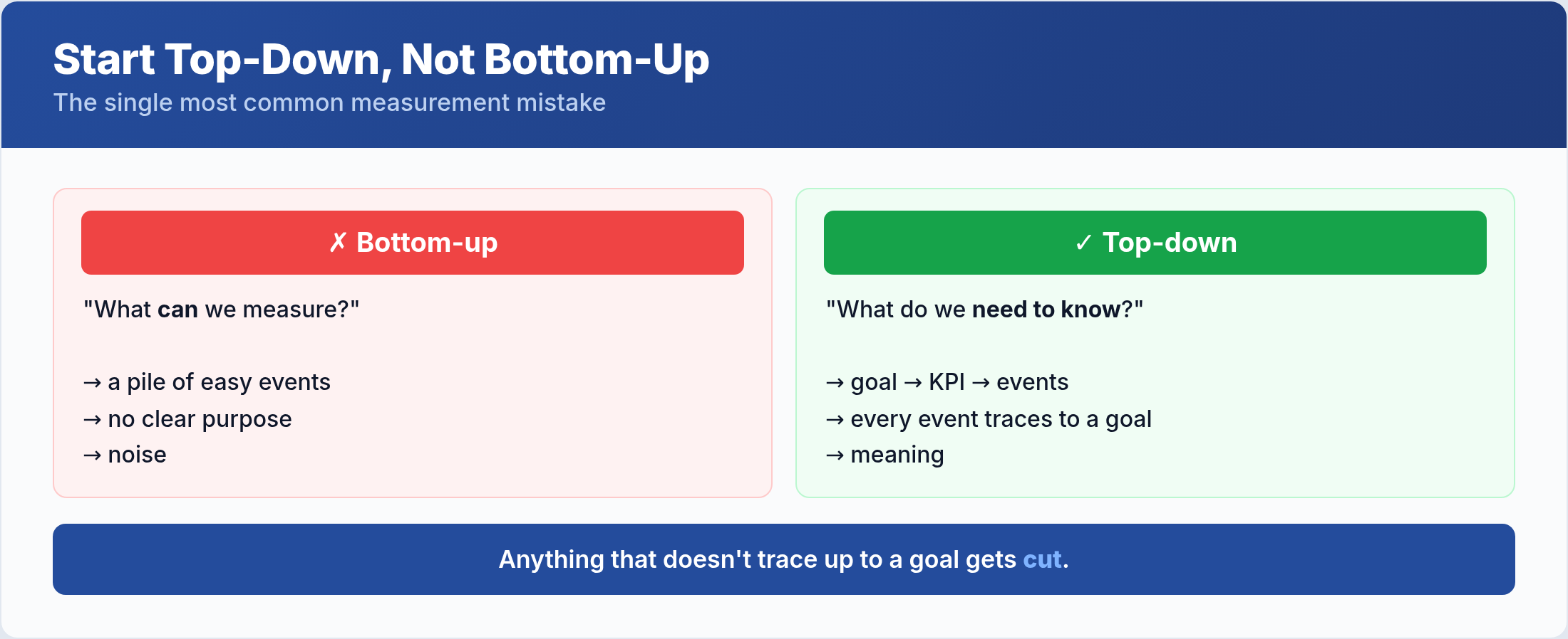 Top-down measurement planning starting from goals versus bottom-up starting from easy events