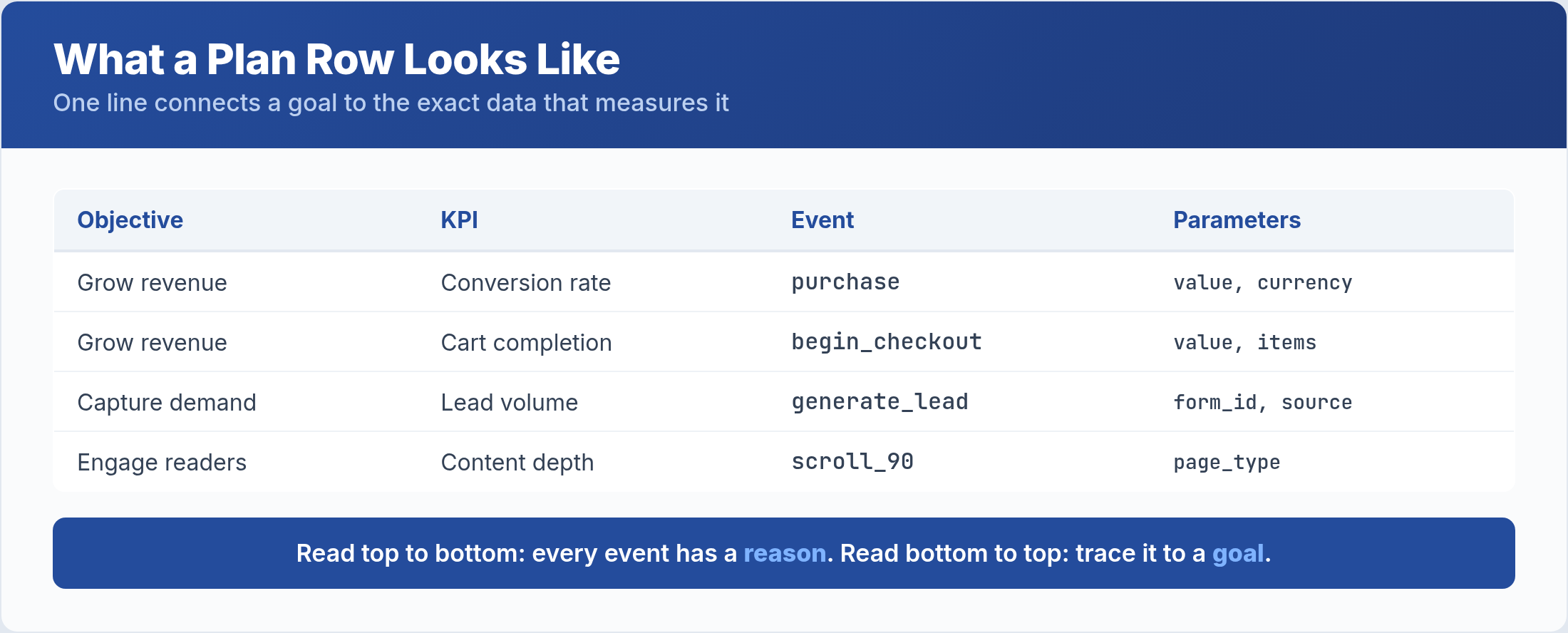 A sample measurement plan row connecting objective, KPI, event and parameters