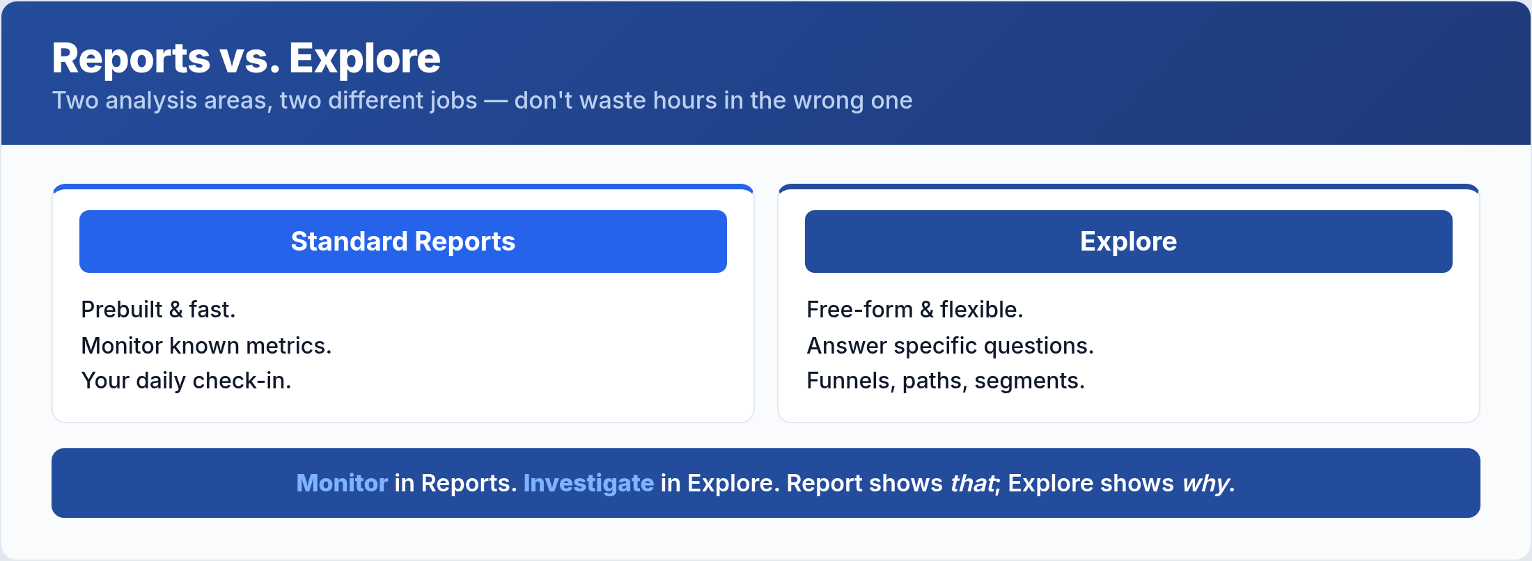 GA4 standard reports versus the Explore workspace and when to use each