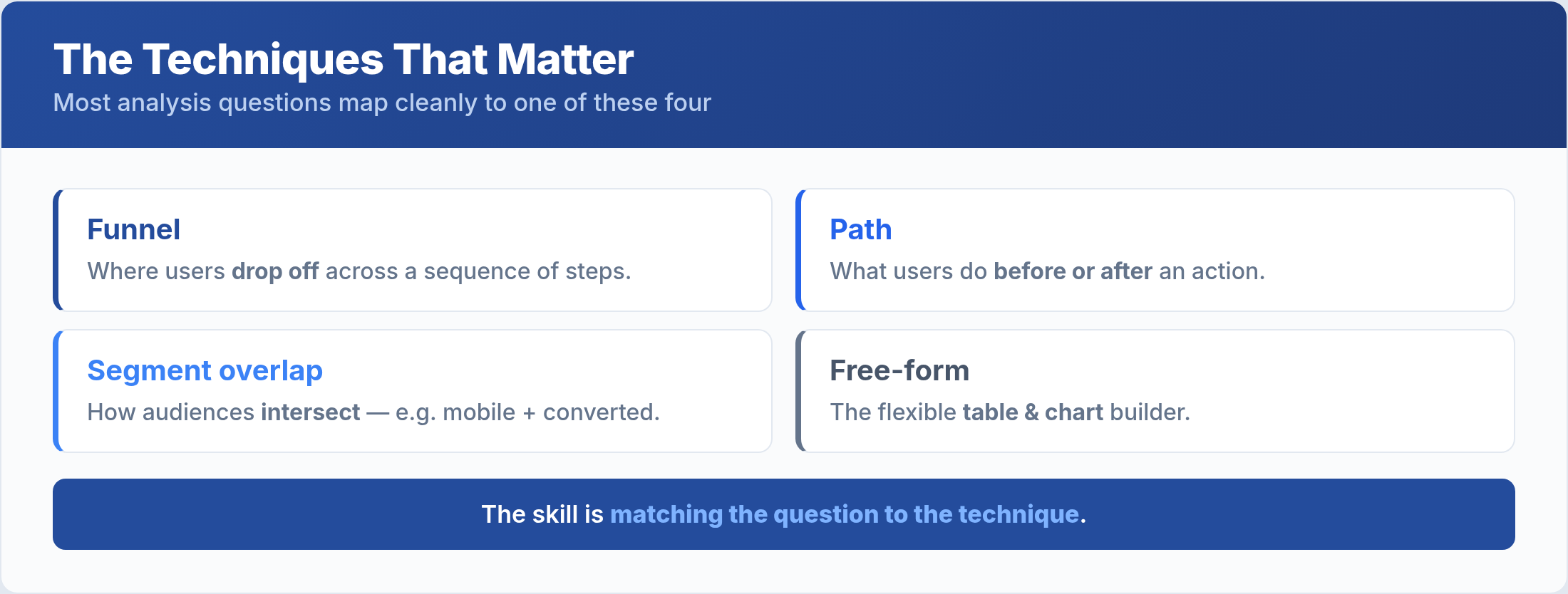 The main GA4 exploration techniques: funnel, path, segment overlap, and free-form