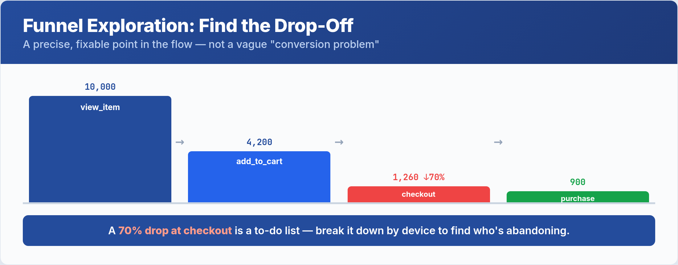 A GA4 funnel exploration showing user drop-off between steps in a checkout flow