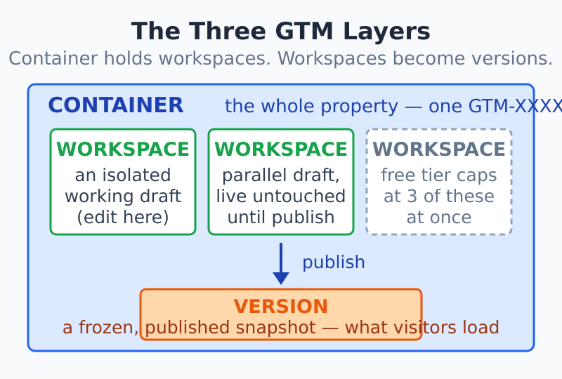 Workspace GTM three-layer model showing a container holding multiple workspaces that publish into numbered version snapshots, with the live container serving the latest published version