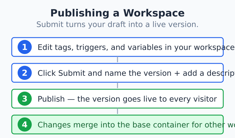 Workspace Four-step GTM workspace publishing flow: edit the workspace, click Submit, name the version snapshot, then publish and merge the changes back into the base container